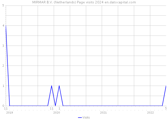 MIRMAR B.V. (Netherlands) Page visits 2024 