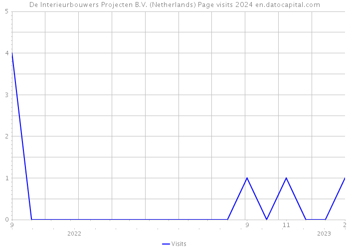 De Interieurbouwers Projecten B.V. (Netherlands) Page visits 2024 