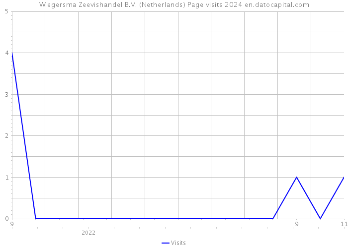 Wiegersma Zeevishandel B.V. (Netherlands) Page visits 2024 