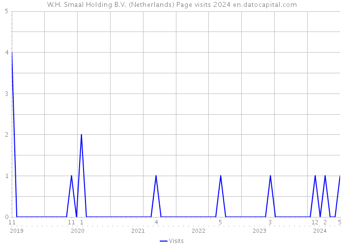 W.H. Smaal Holding B.V. (Netherlands) Page visits 2024 