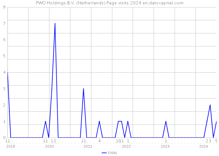 PWO Holdings B.V. (Netherlands) Page visits 2024 