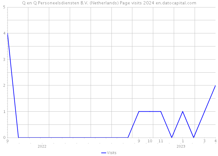 Q en Q Personeelsdiensten B.V. (Netherlands) Page visits 2024 