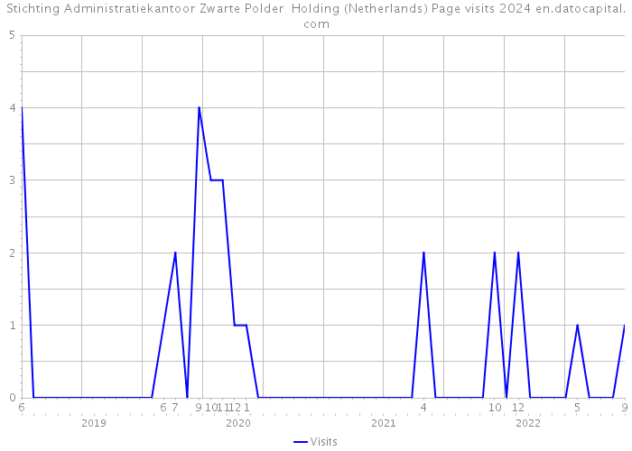 Stichting Administratiekantoor Zwarte Polder Holding (Netherlands) Page visits 2024 
