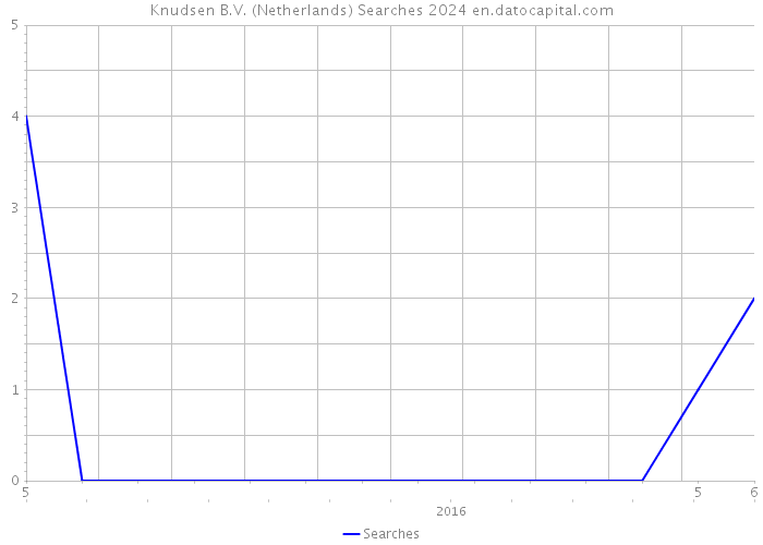 Knudsen B.V. (Netherlands) Searches 2024 