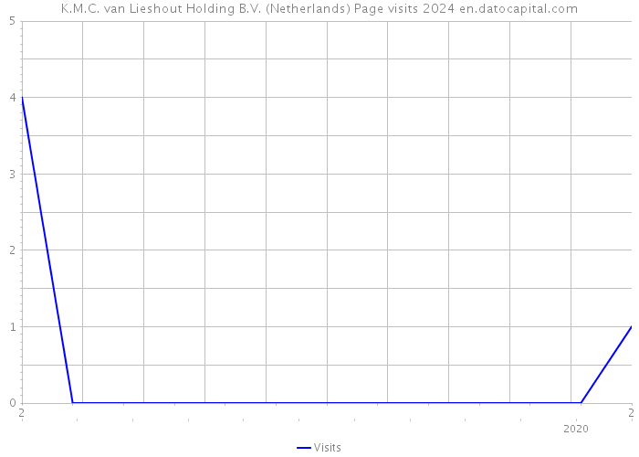 K.M.C. van Lieshout Holding B.V. (Netherlands) Page visits 2024 