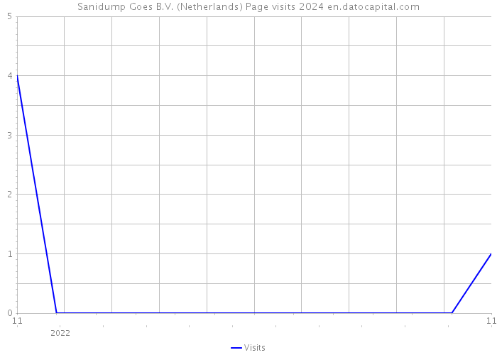 Sanidump Goes B.V. (Netherlands) Page visits 2024 