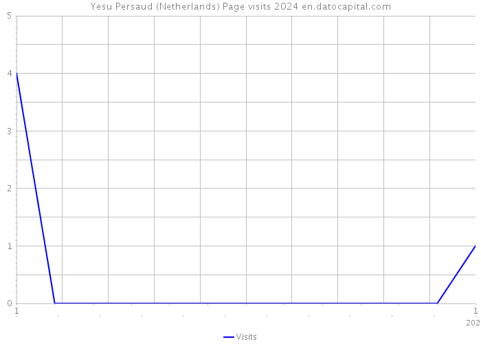 Yesu Persaud (Netherlands) Page visits 2024 