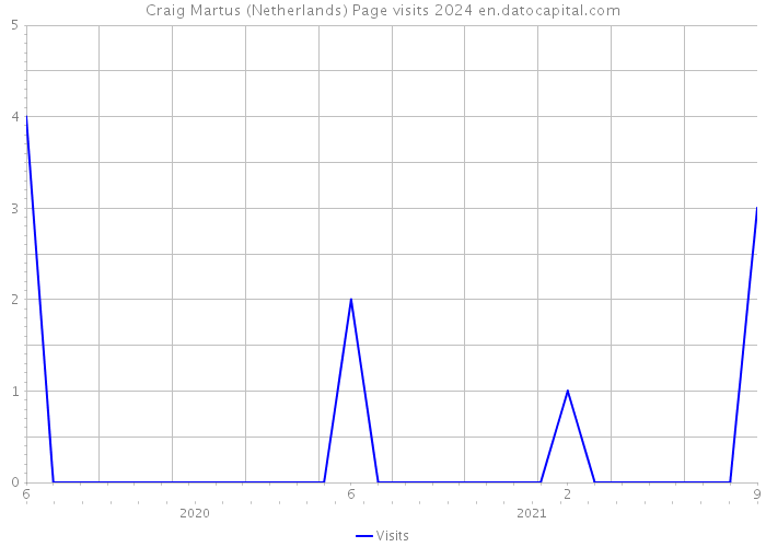 Craig Martus (Netherlands) Page visits 2024 