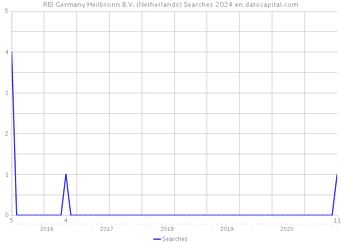 REI Germany Heilbronn B.V. (Netherlands) Searches 2024 