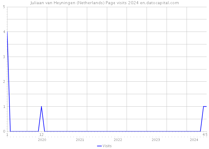 Juliaan van Heyningen (Netherlands) Page visits 2024 