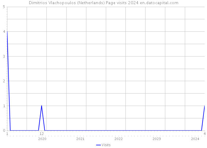 Dimitrios Vlachopoulos (Netherlands) Page visits 2024 