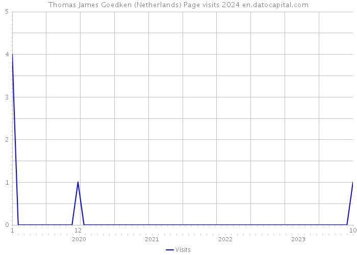 Thomas James Goedken (Netherlands) Page visits 2024 