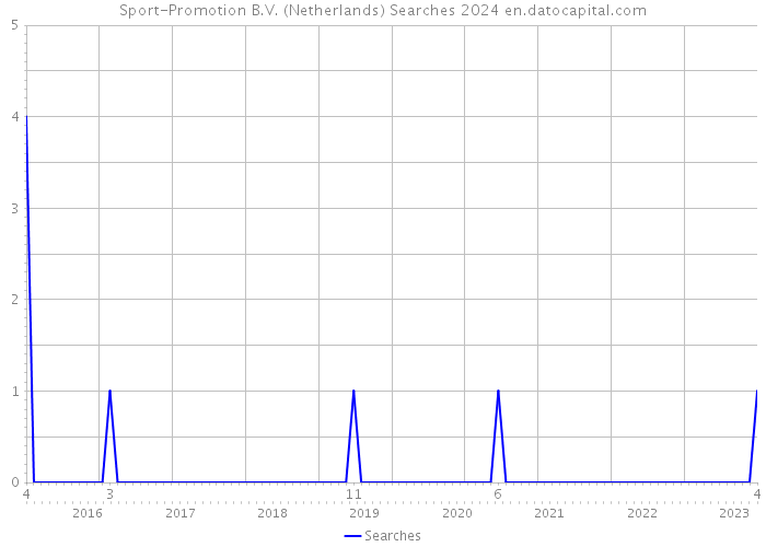 Sport-Promotion B.V. (Netherlands) Searches 2024 