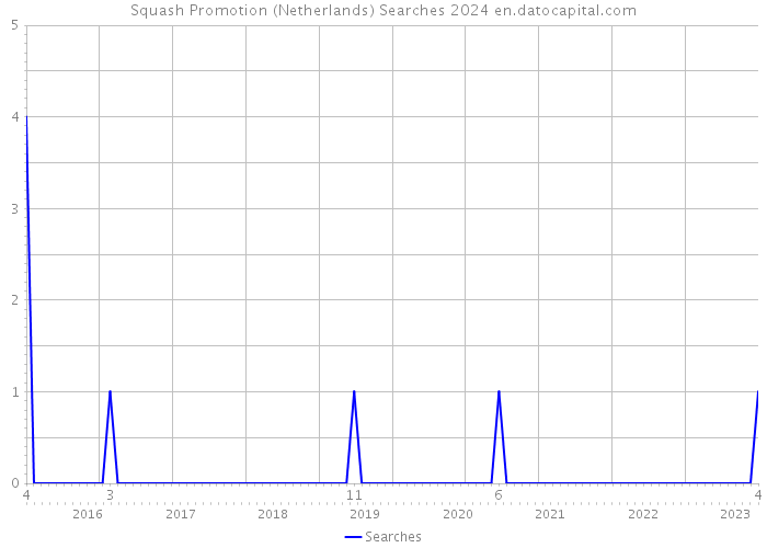 Squash Promotion (Netherlands) Searches 2024 
