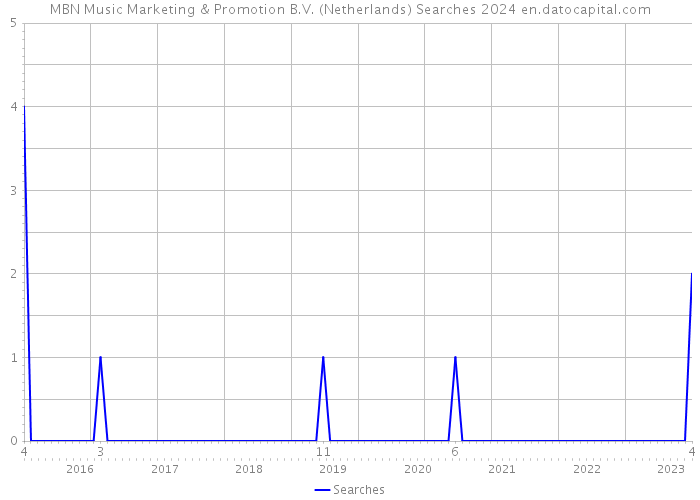 MBN Music Marketing & Promotion B.V. (Netherlands) Searches 2024 