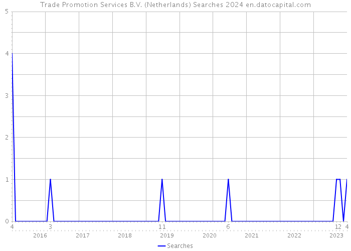 Trade Promotion Services B.V. (Netherlands) Searches 2024 