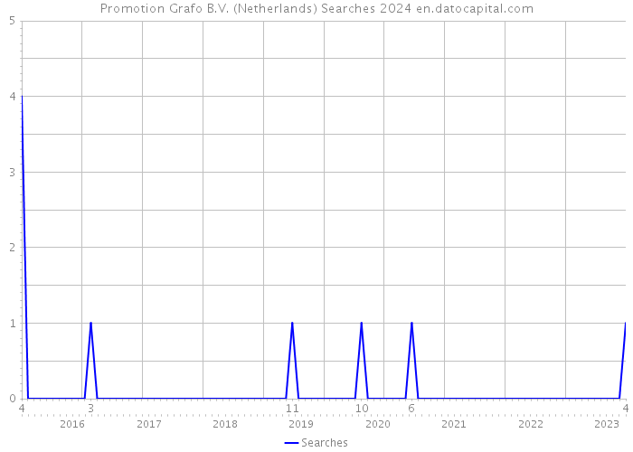 Promotion Grafo B.V. (Netherlands) Searches 2024 