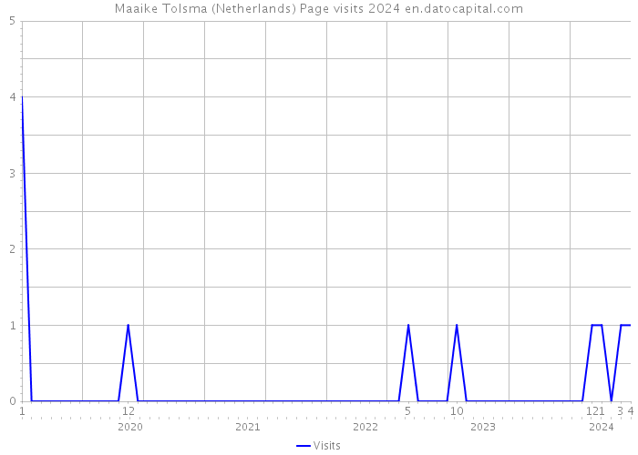 Maaike Tolsma (Netherlands) Page visits 2024 