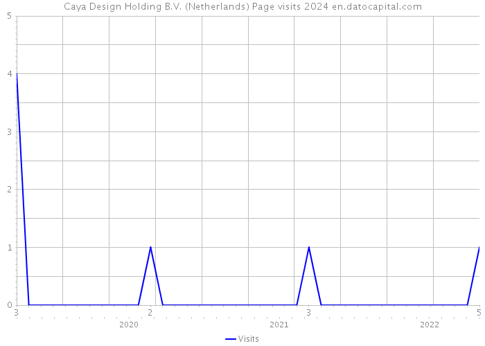 Caya Design Holding B.V. (Netherlands) Page visits 2024 