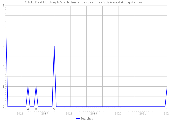 C.B.E. Daal Holding B.V. (Netherlands) Searches 2024 