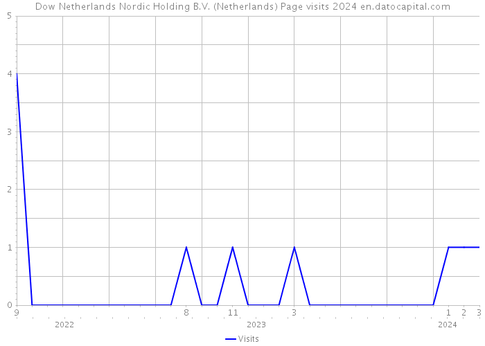 Dow Netherlands Nordic Holding B.V. (Netherlands) Page visits 2024 