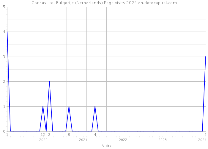 Consas Ltd. Bulgarije (Netherlands) Page visits 2024 