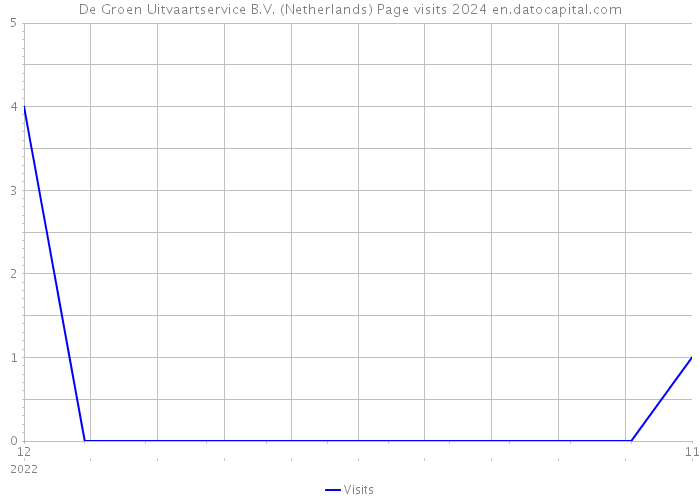 De Groen Uitvaartservice B.V. (Netherlands) Page visits 2024 
