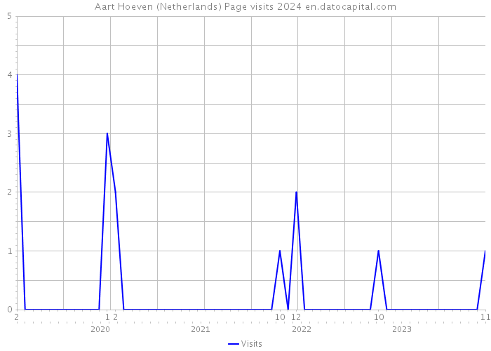 Aart Hoeven (Netherlands) Page visits 2024 