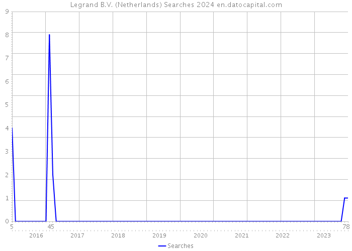 Legrand B.V. (Netherlands) Searches 2024 