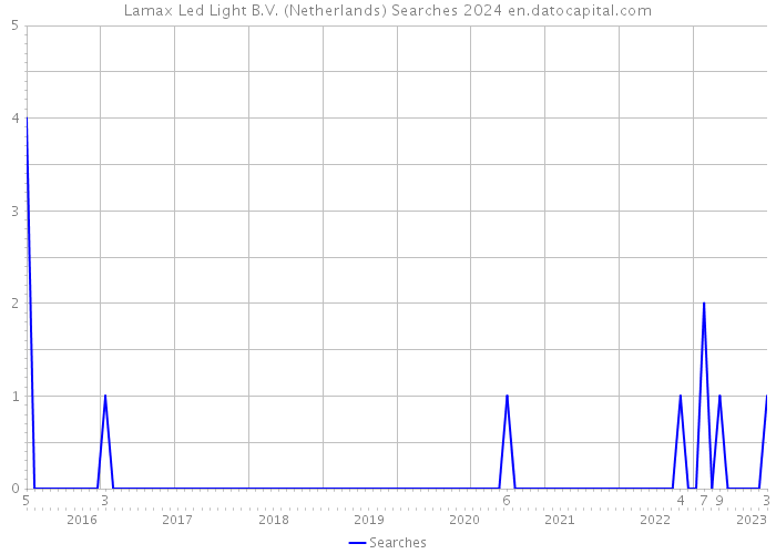 Lamax Led Light B.V. (Netherlands) Searches 2024 