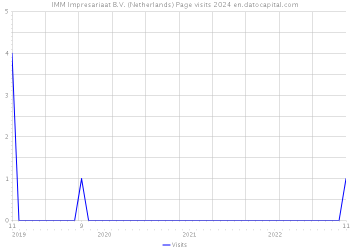 IMM Impresariaat B.V. (Netherlands) Page visits 2024 