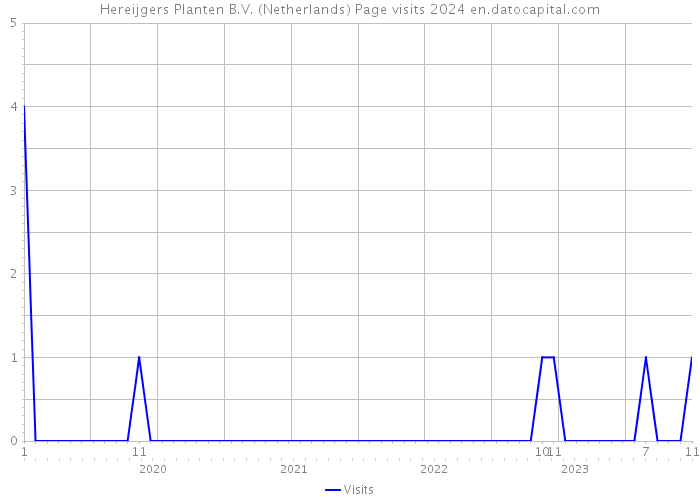 Hereijgers Planten B.V. (Netherlands) Page visits 2024 
