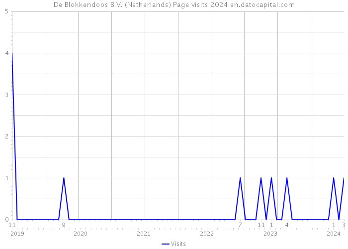 De Blokkendoos B.V. (Netherlands) Page visits 2024 