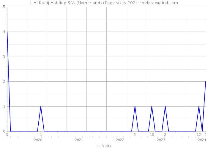 L.H. Kooij Holding B.V. (Netherlands) Page visits 2024 