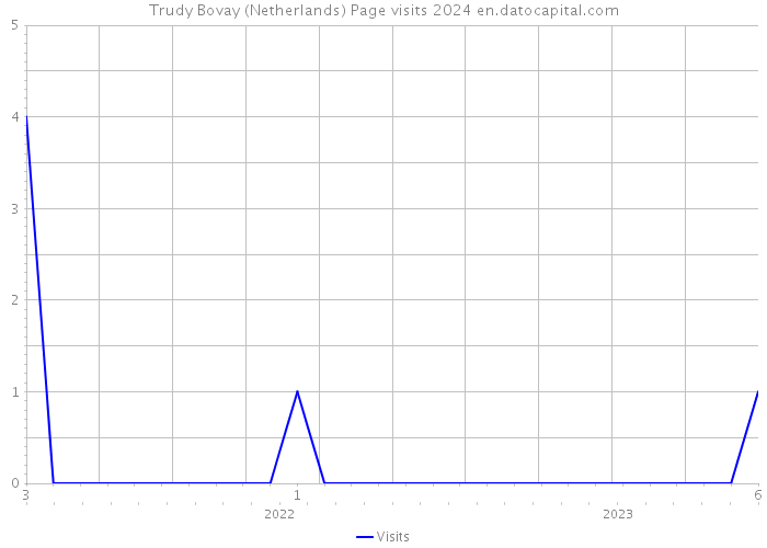 Trudy Bovay (Netherlands) Page visits 2024 