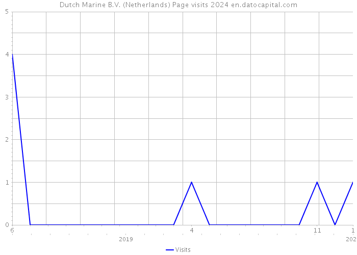 Dutch Marine B.V. (Netherlands) Page visits 2024 