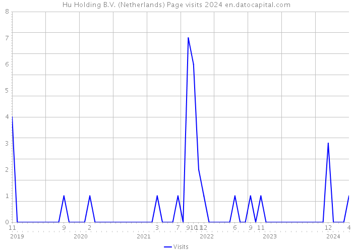Hu Holding B.V. (Netherlands) Page visits 2024 