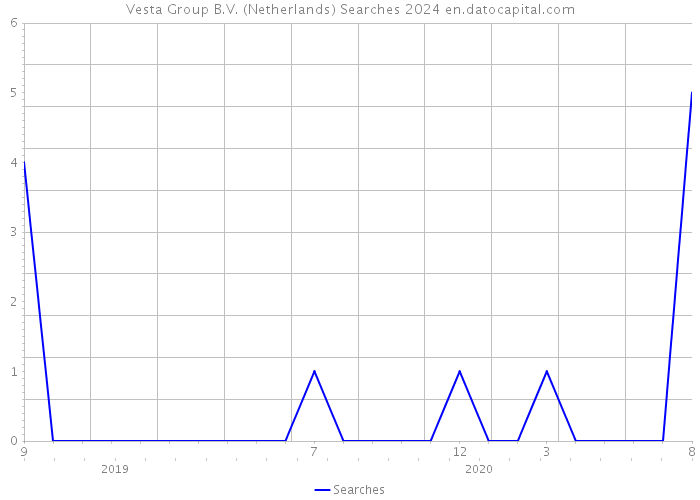 Vesta Group B.V. (Netherlands) Searches 2024 
