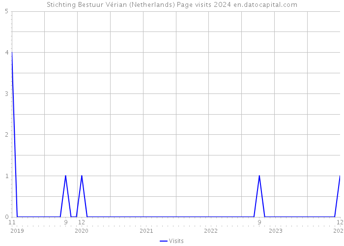Stichting Bestuur Vérian (Netherlands) Page visits 2024 