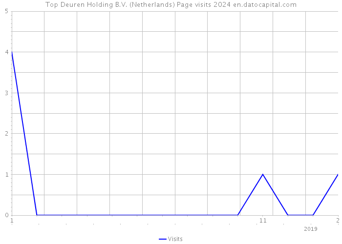 Top Deuren Holding B.V. (Netherlands) Page visits 2024 