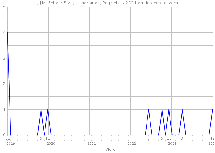 J.J.M. Beheer B.V. (Netherlands) Page visits 2024 