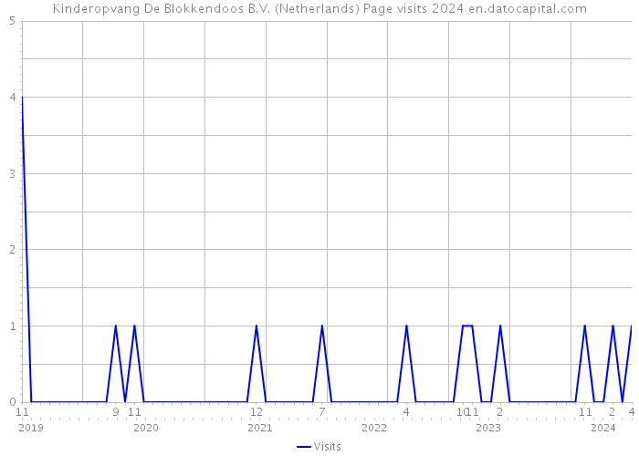 Kinderopvang De Blokkendoos B.V. (Netherlands) Page visits 2024 