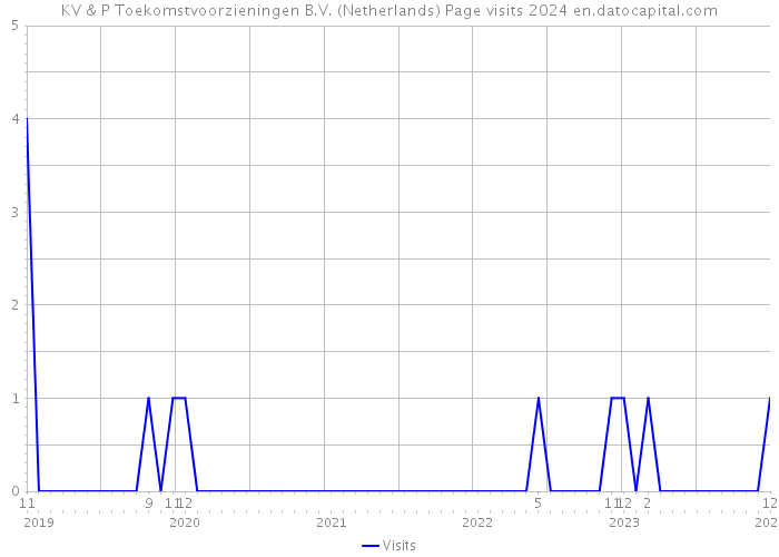 KV & P Toekomstvoorzieningen B.V. (Netherlands) Page visits 2024 