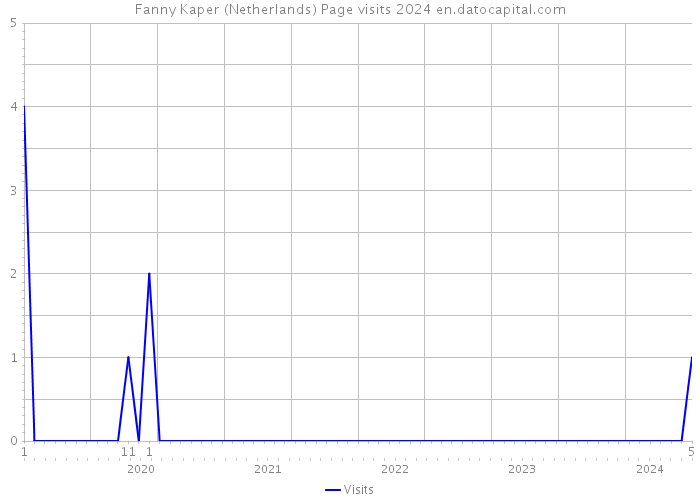 Fanny Kaper (Netherlands) Page visits 2024 