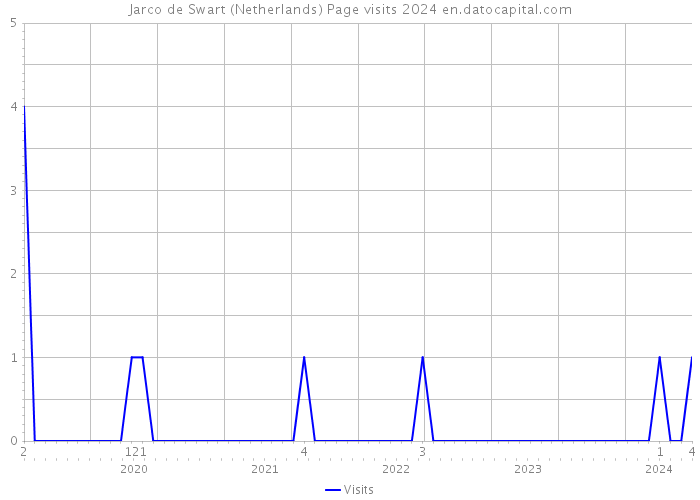 Jarco de Swart (Netherlands) Page visits 2024 