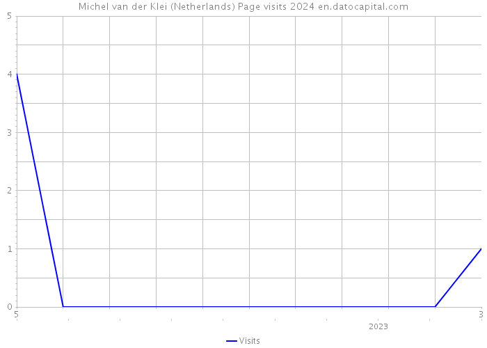 Michel van der Klei (Netherlands) Page visits 2024 
