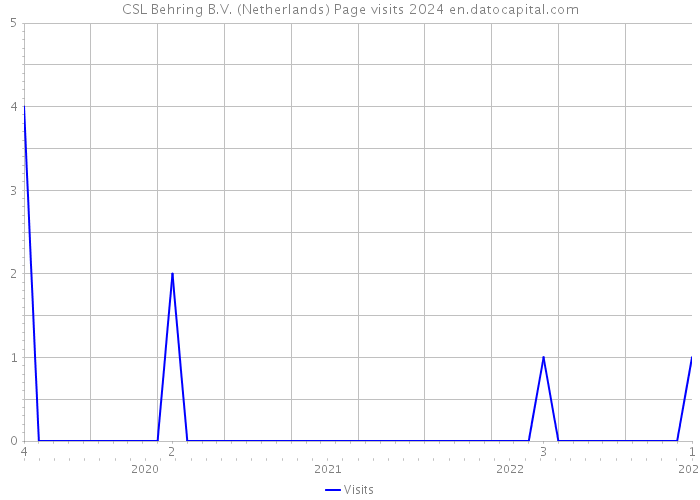CSL Behring B.V. (Netherlands) Page visits 2024 
