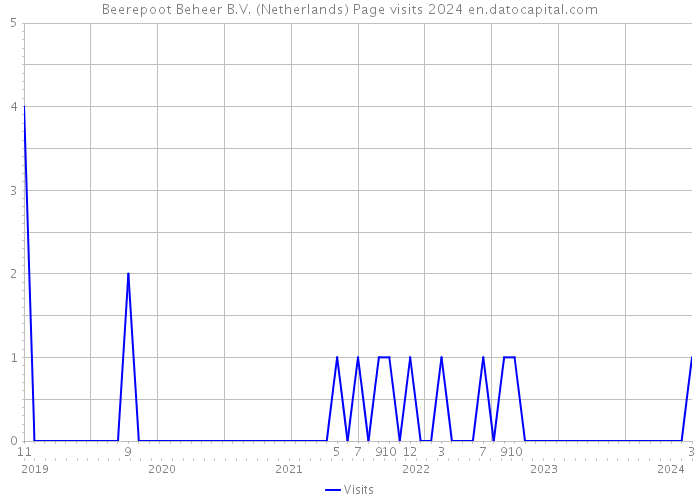 Beerepoot Beheer B.V. (Netherlands) Page visits 2024 