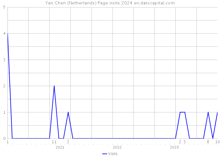 Yan Chen (Netherlands) Page visits 2024 