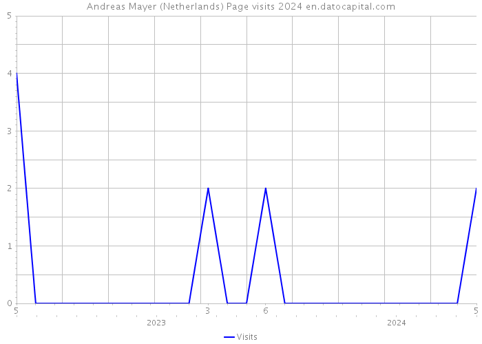 Andreas Mayer (Netherlands) Page visits 2024 